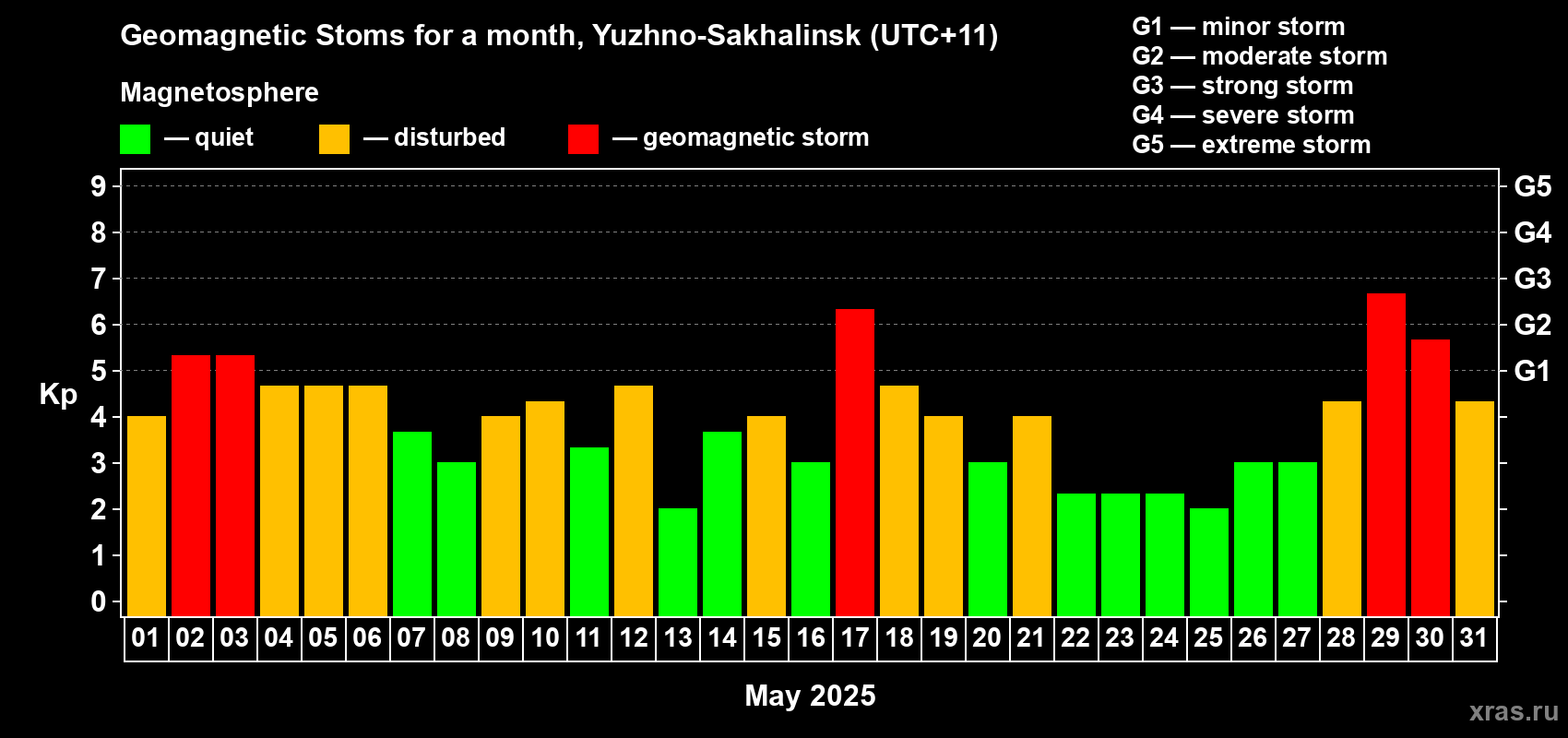 Changes in the maximum daily geomagnetic index Kp in May 2025
