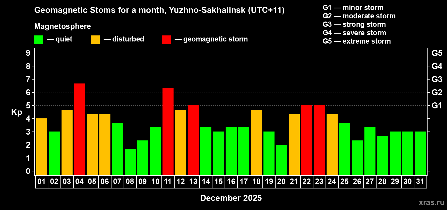 Changes in the maximum daily geomagnetic index Kp in December 2025