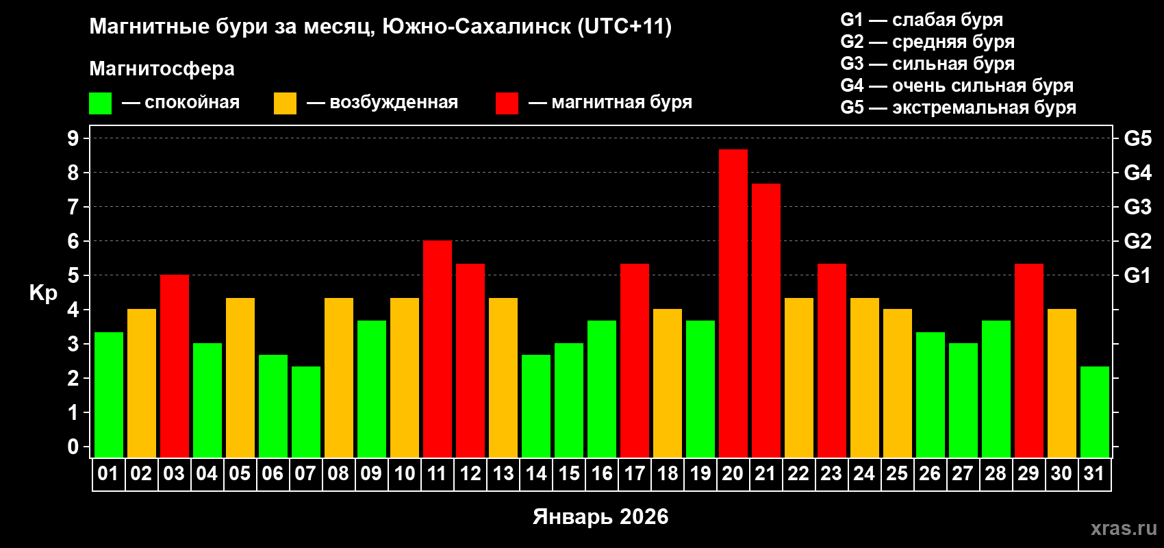 Изменения геомагнитного индекса Kp в январе 2026 года