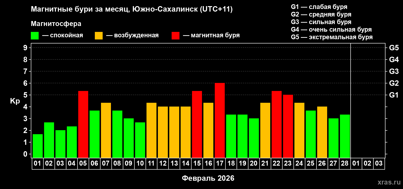 Изменения геомагнитного индекса Kp в феврале 2026 года