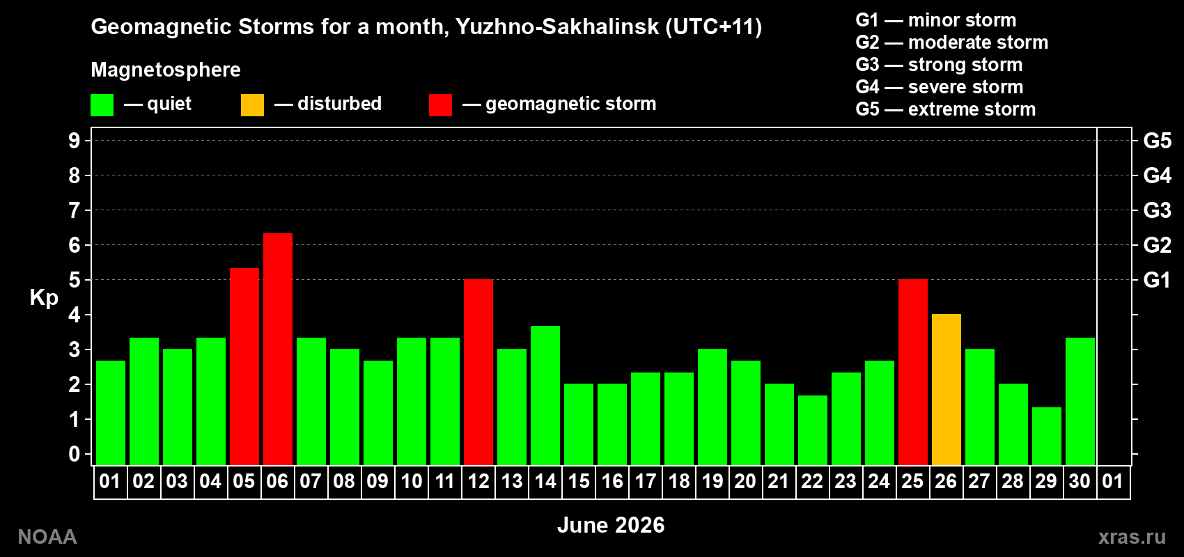 Daily Kp index in June 2026