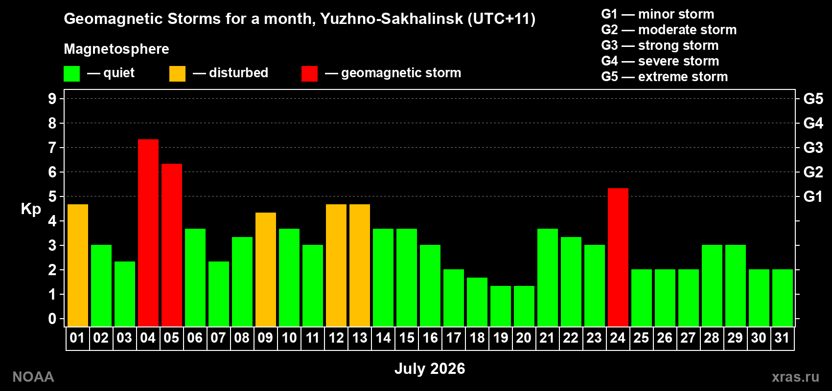 Changes in the maximum daily geomagnetic index Kp in July 2026