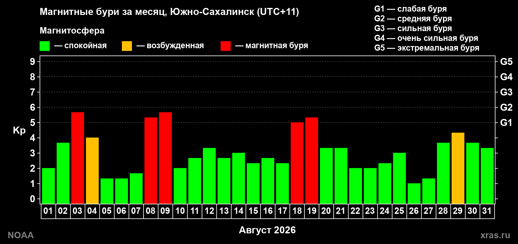 Изменения геомагнитного индекса Kp в августе 2026 года