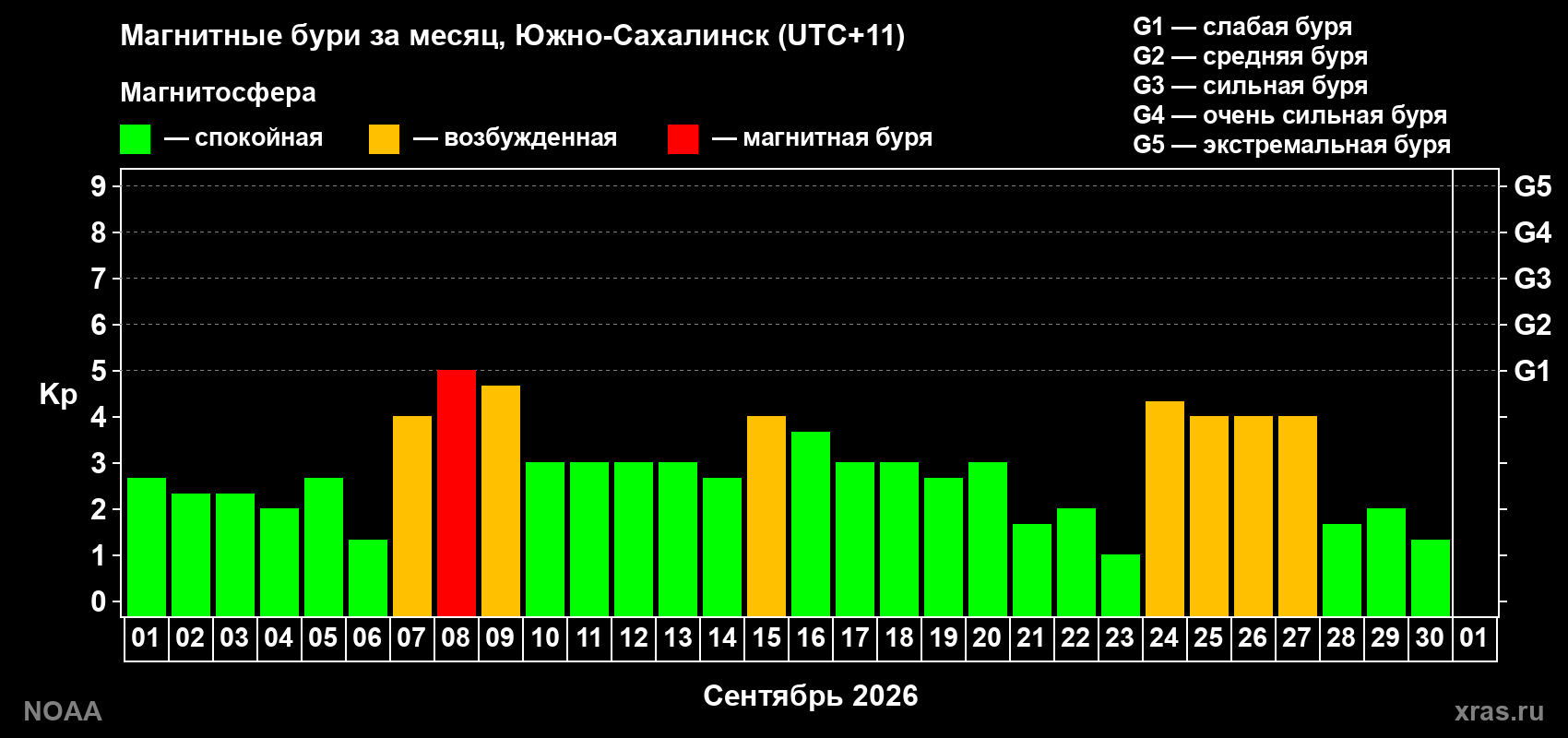Изменения геомагнитного индекса Kp в сентябре 2026 года