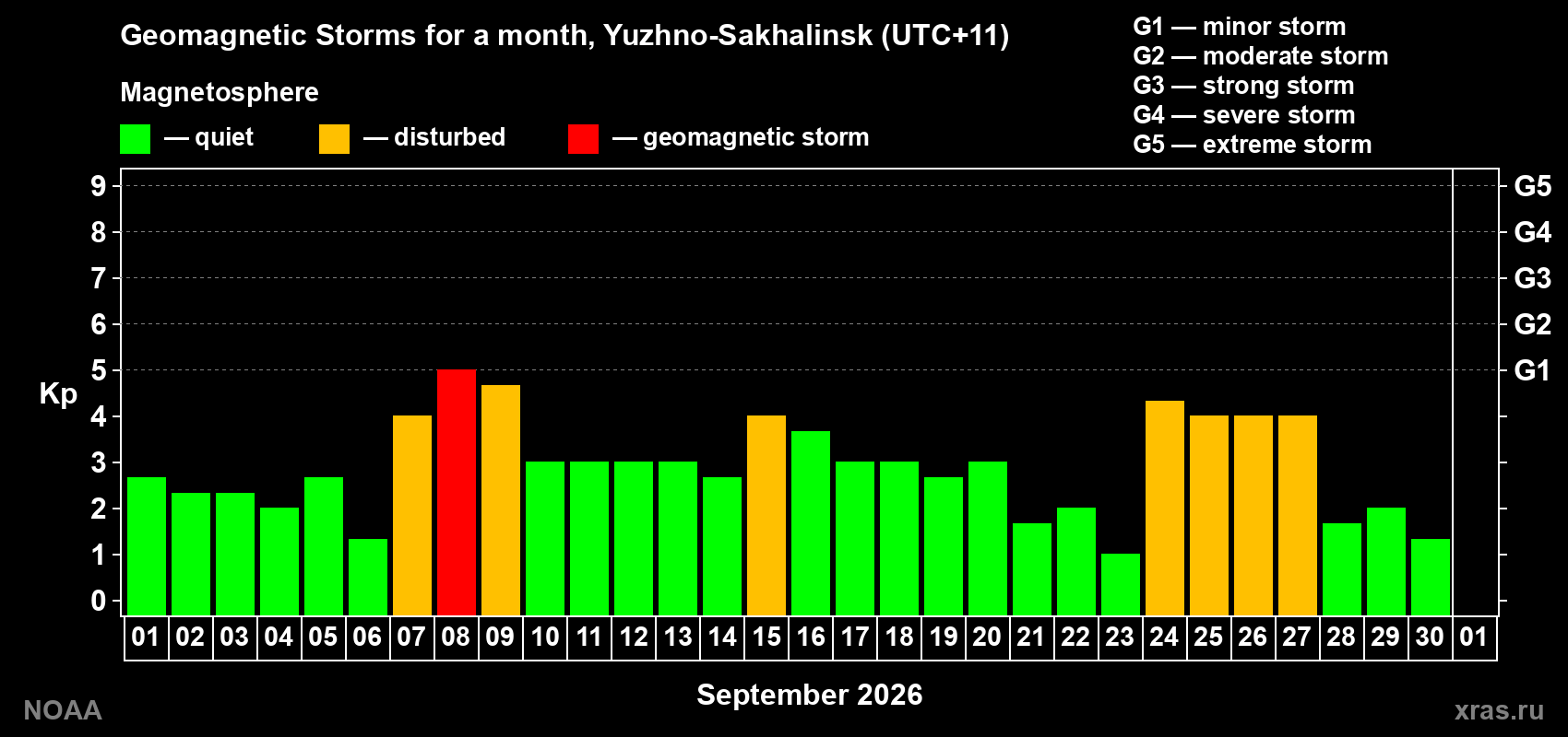 Changes in the maximum daily geomagnetic index Kp in September 2026