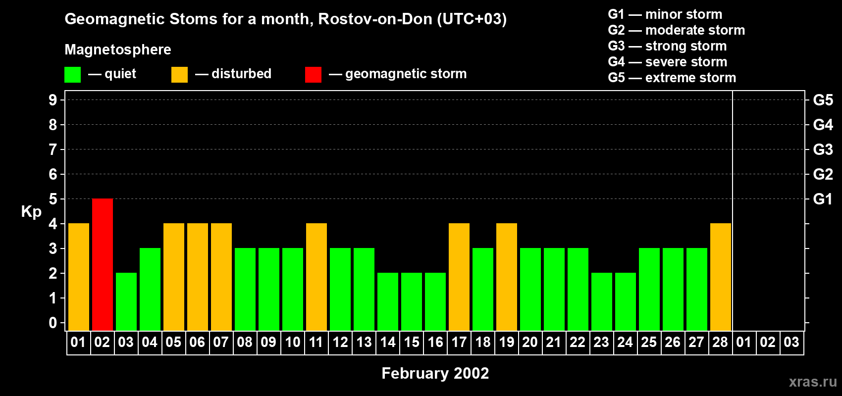Changes in the maximum daily geomagnetic index Kp in February 2002
