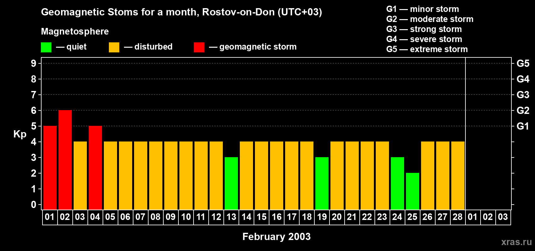 Changes in the maximum daily geomagnetic index Kp in February 2003