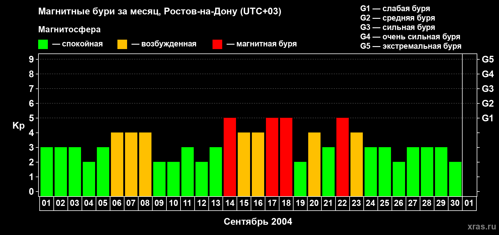 Изменения геомагнитного индекса Kp в сентябре 2004 года