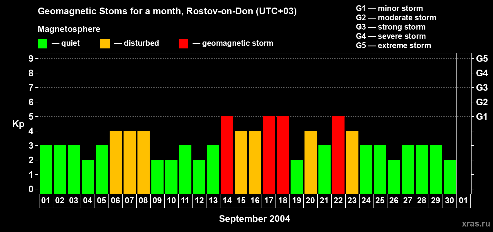 Changes in the maximum daily geomagnetic index Kp in September 2004