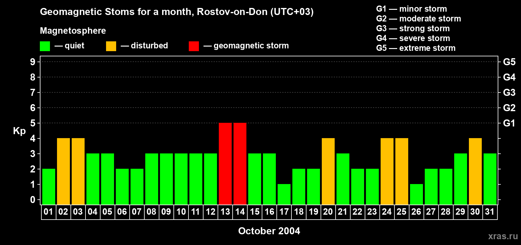 Changes in the maximum daily geomagnetic index Kp in October 2004