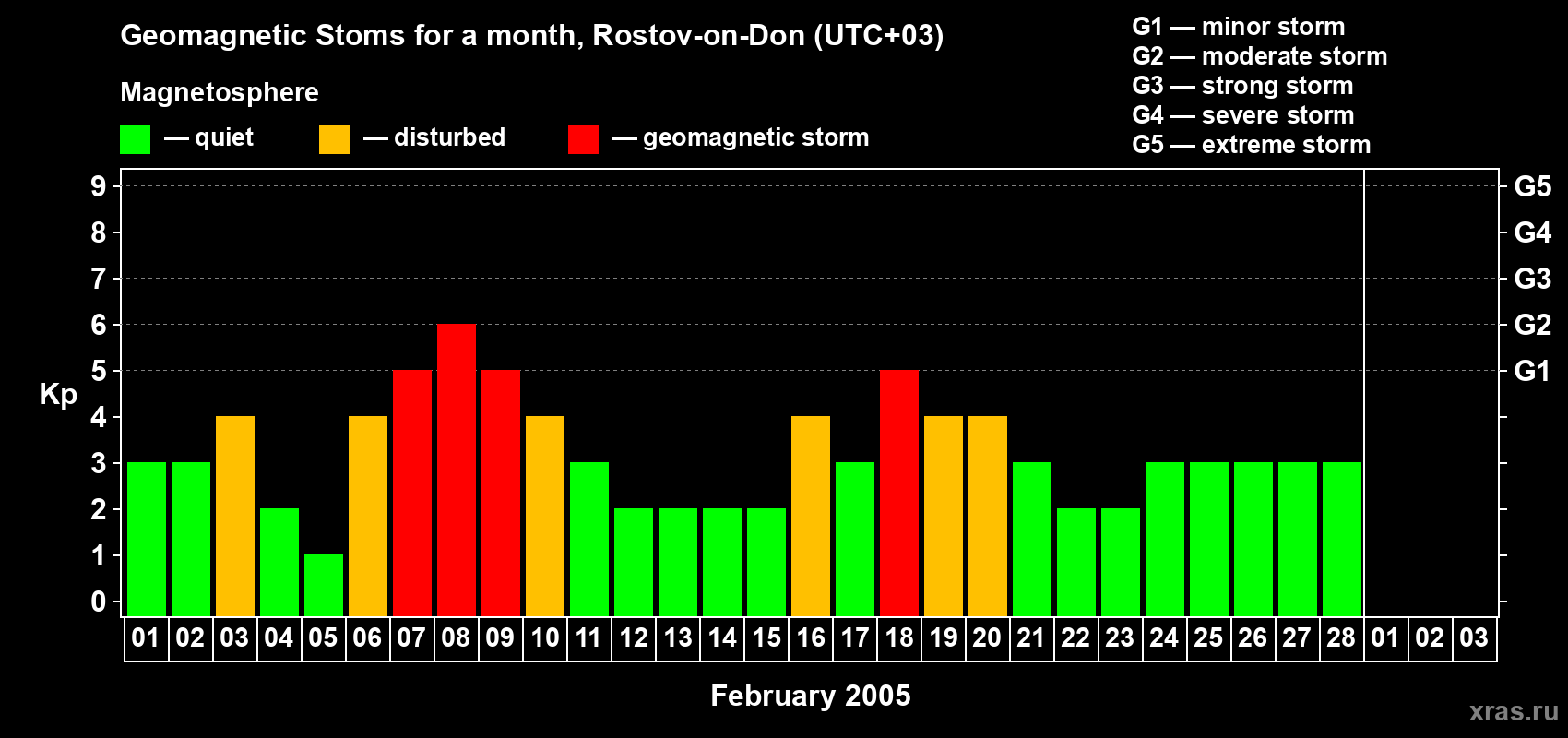 Changes in the maximum daily geomagnetic index Kp in February 2005