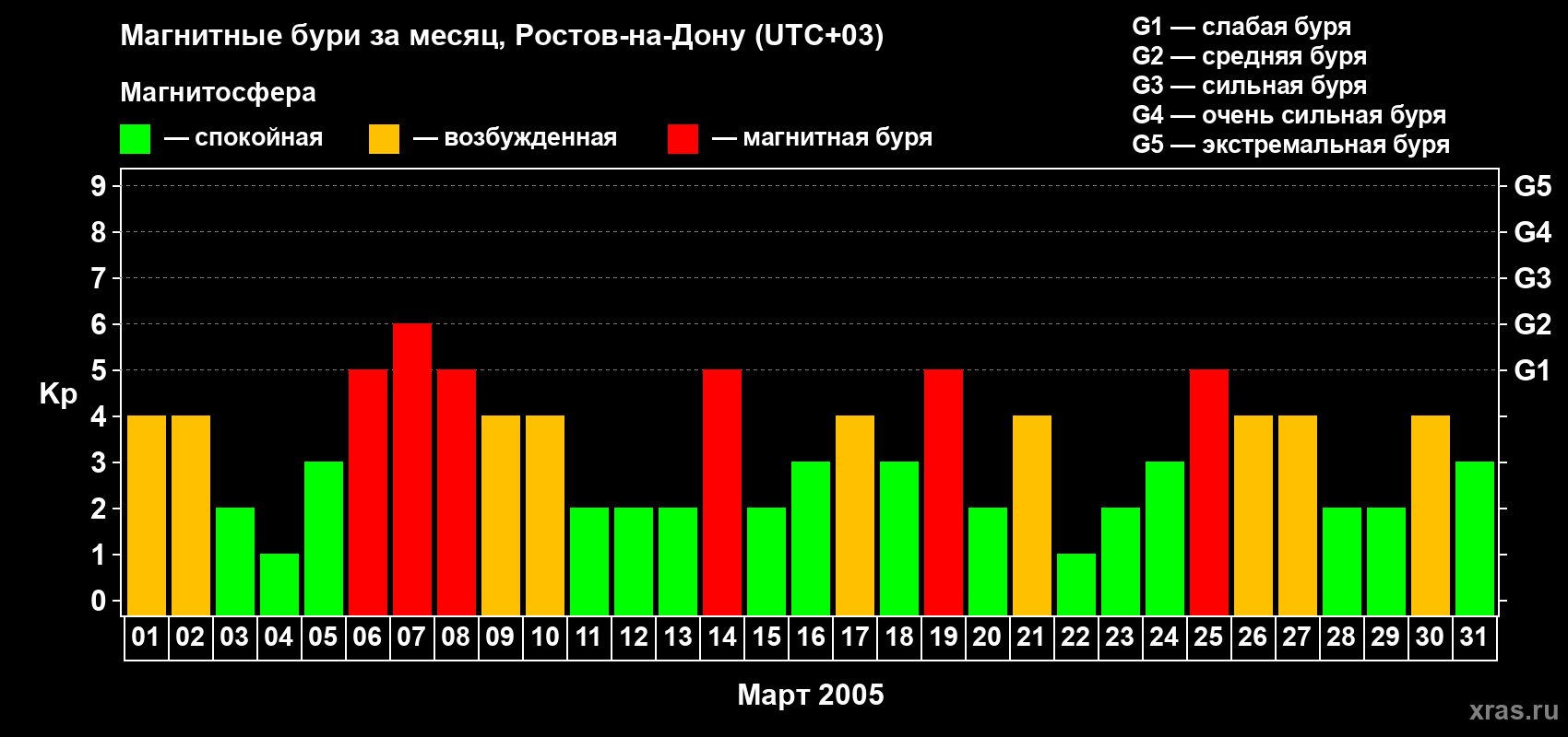 Изменения геомагнитного индекса Kp в марте 2005 года