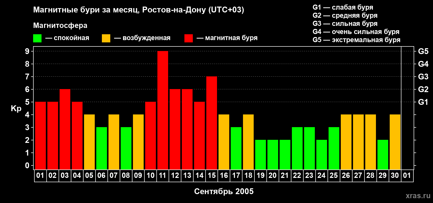 Изменения геомагнитного индекса Kp в сентябре 2005 года