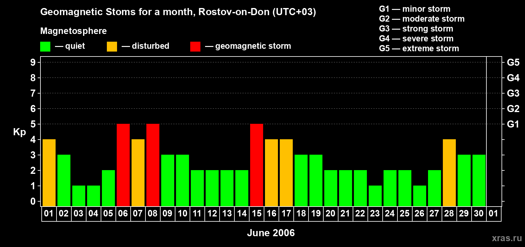 Changes in the maximum daily geomagnetic index Kp in June 2006