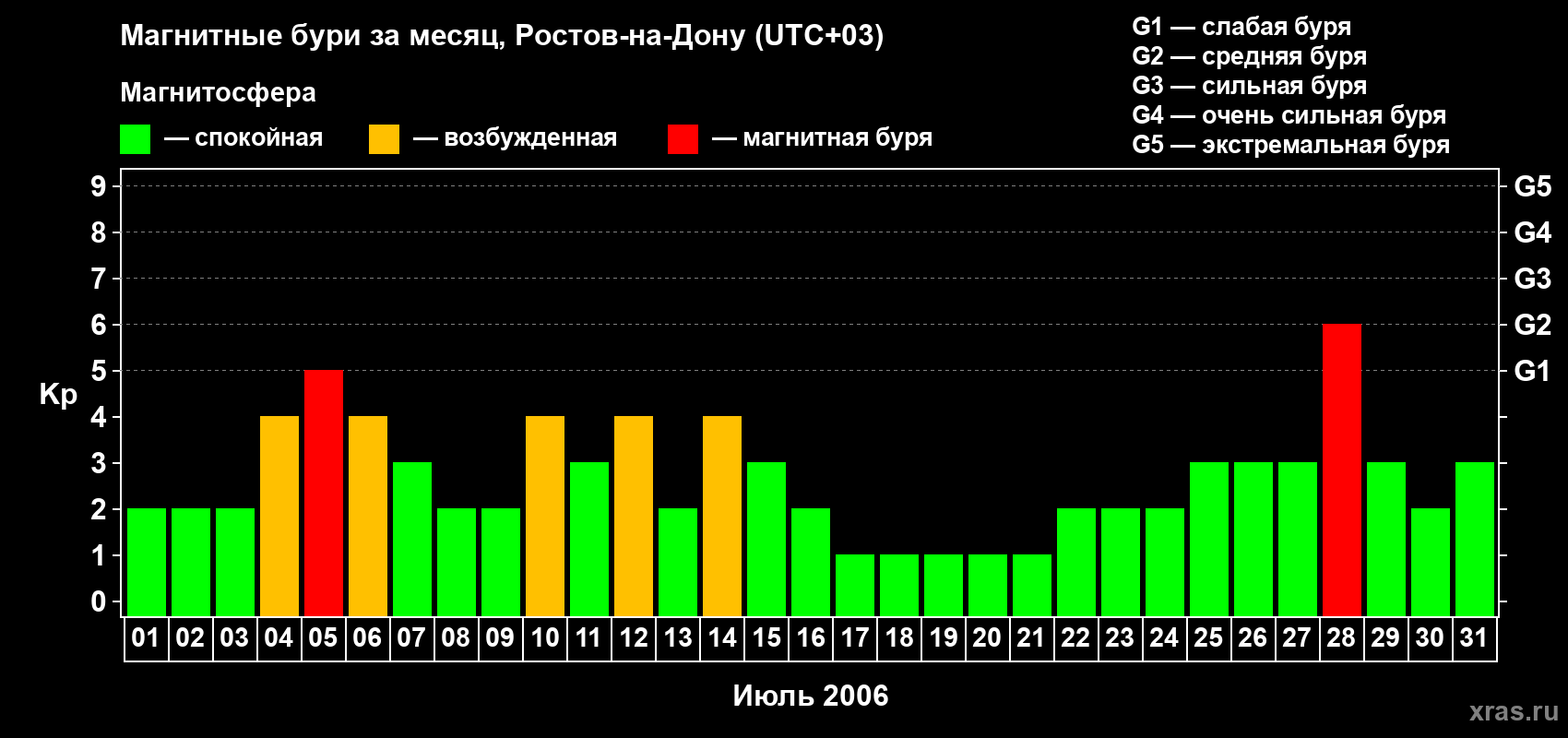 Изменения геомагнитного индекса Kp в июле 2006 года