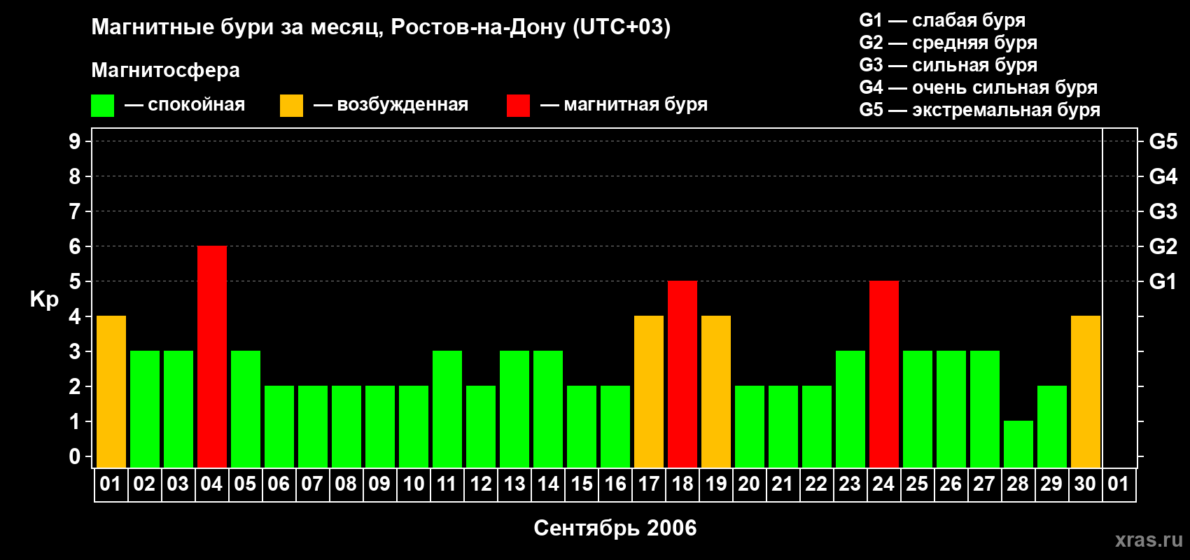 Изменения геомагнитного индекса Kp в сентябре 2006 года