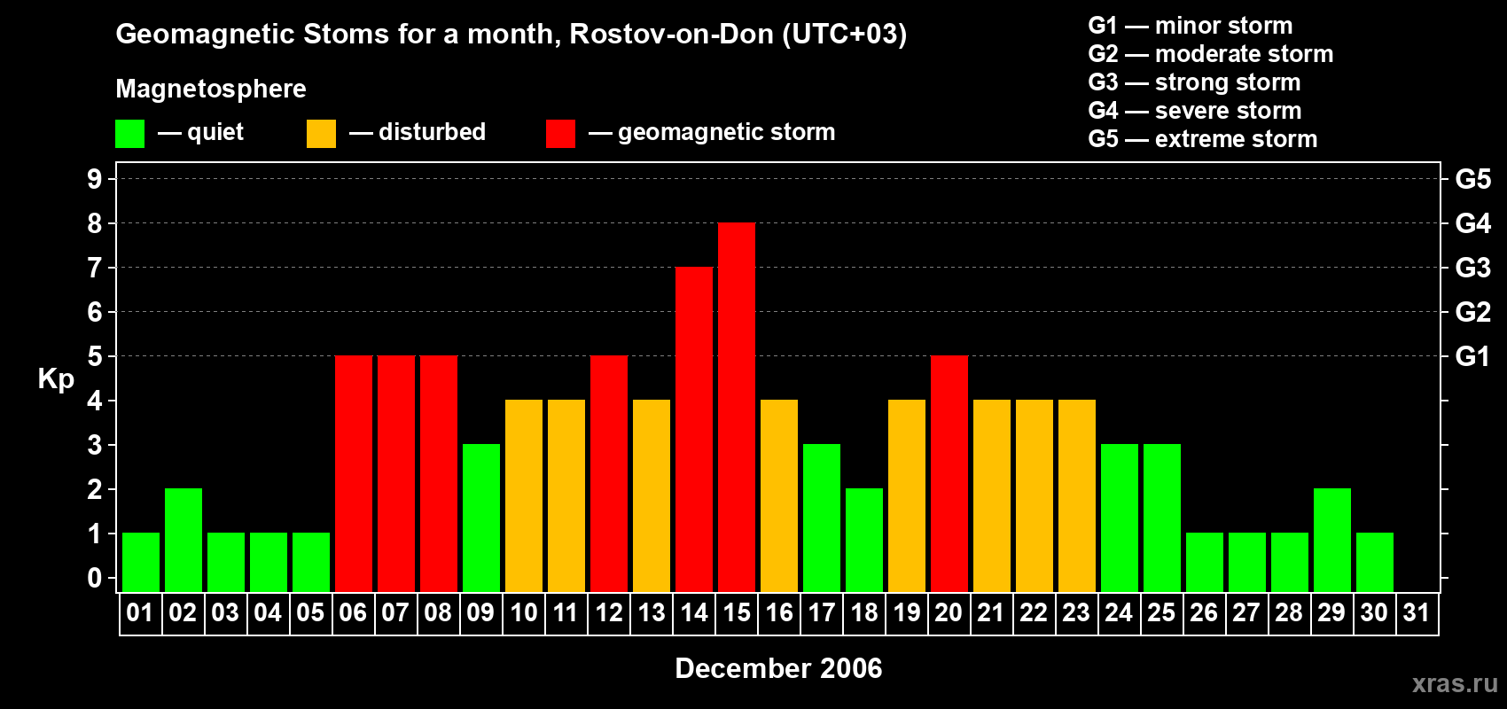 Changes in the maximum daily geomagnetic index Kp in December 2006
