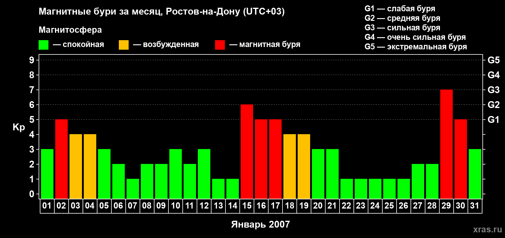 Изменения геомагнитного индекса Kp в январе 2007 года