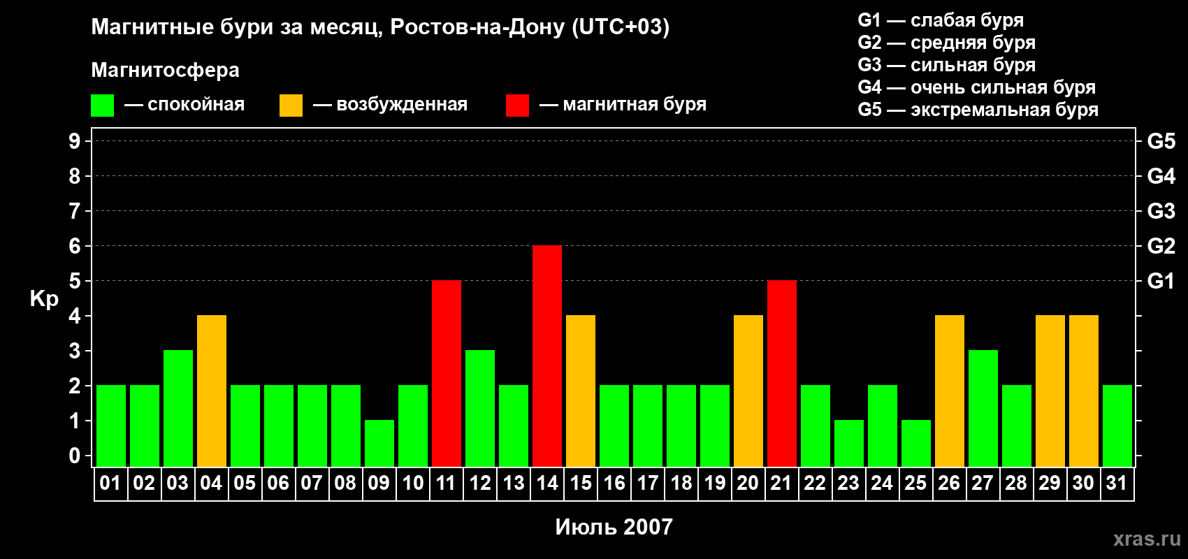 Изменения геомагнитного индекса Kp в июле 2007 года