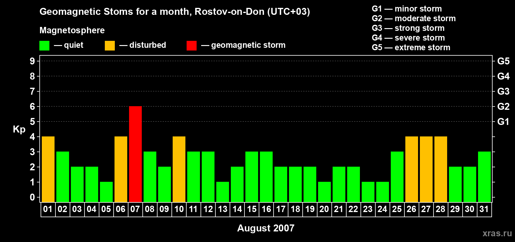 Changes in the maximum daily geomagnetic index Kp in August 2007