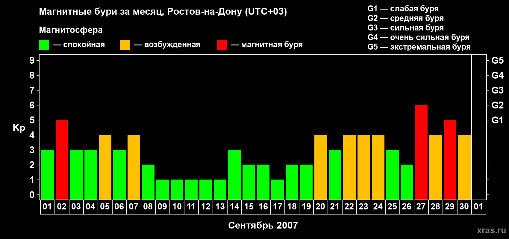Изменения геомагнитного индекса Kp в сентябре 2007 года