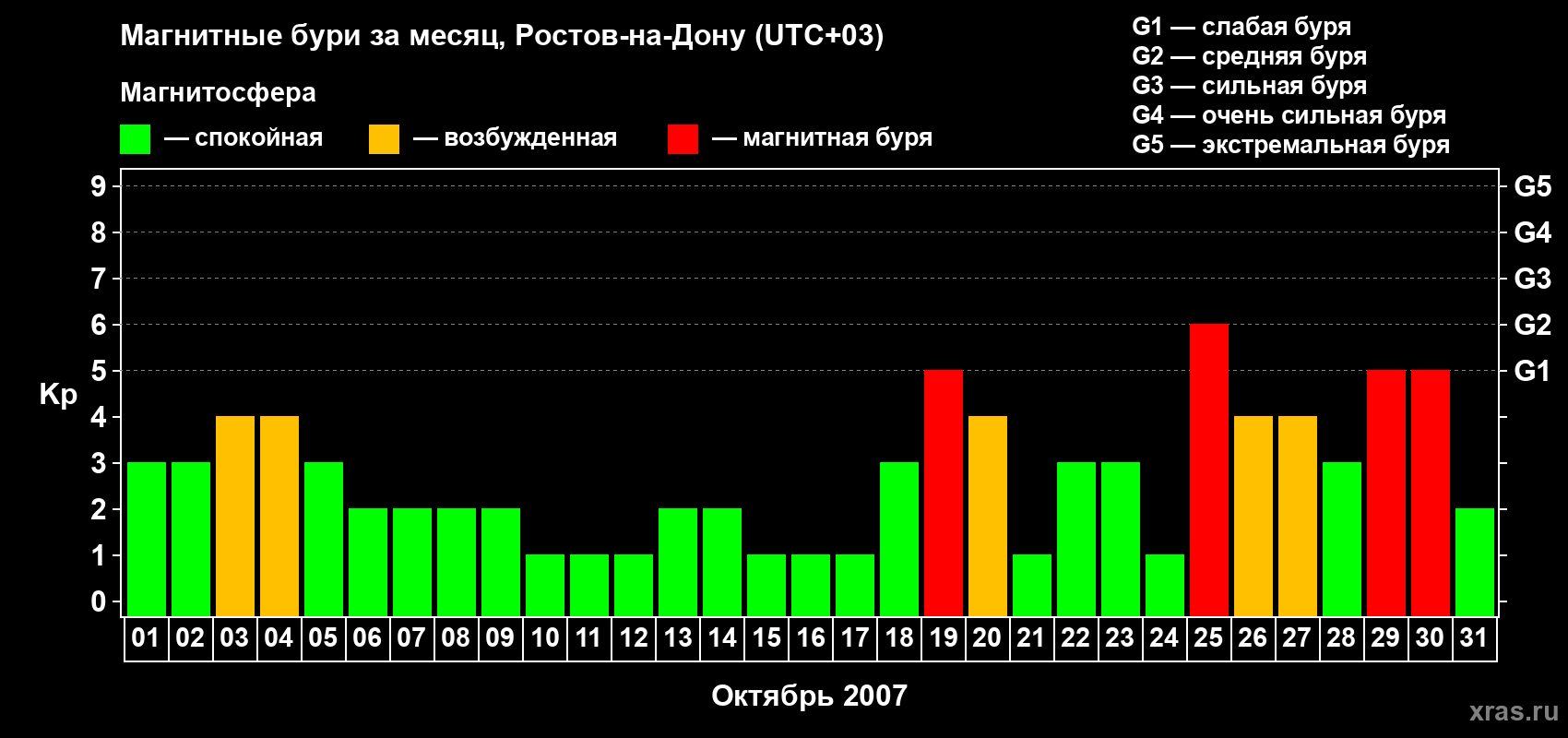 Изменения геомагнитного индекса Kp в октябре 2007 года