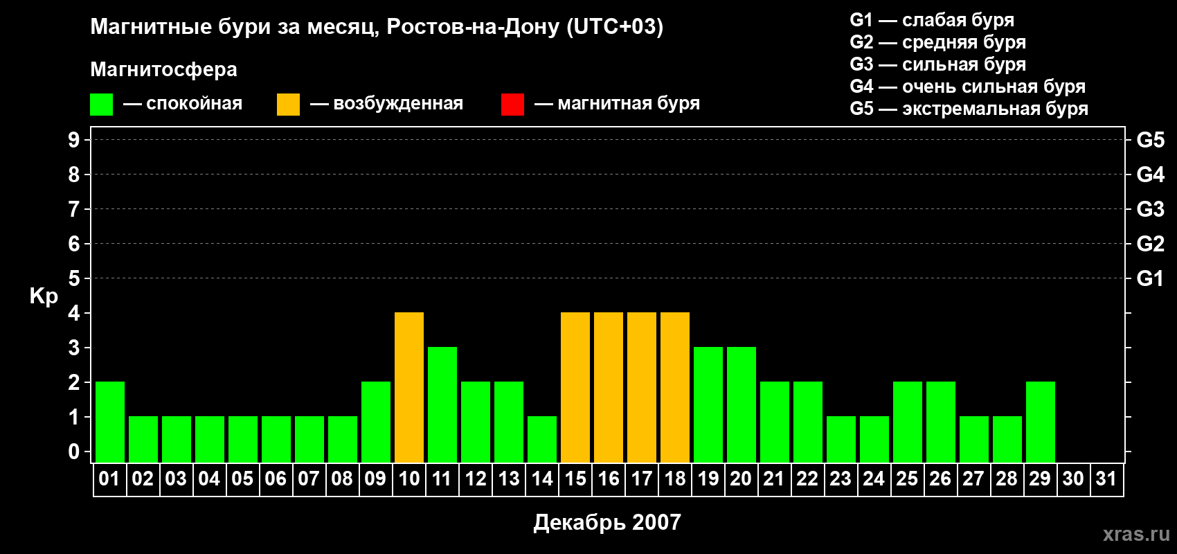 Изменения геомагнитного индекса Kp в декабре 2007 года