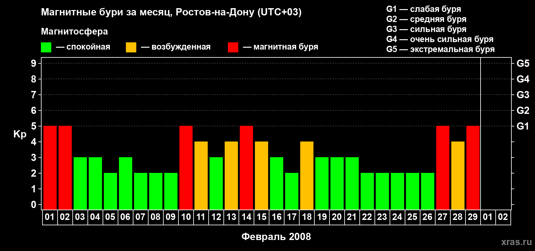 Изменения геомагнитного индекса Kp в феврале 2008 года