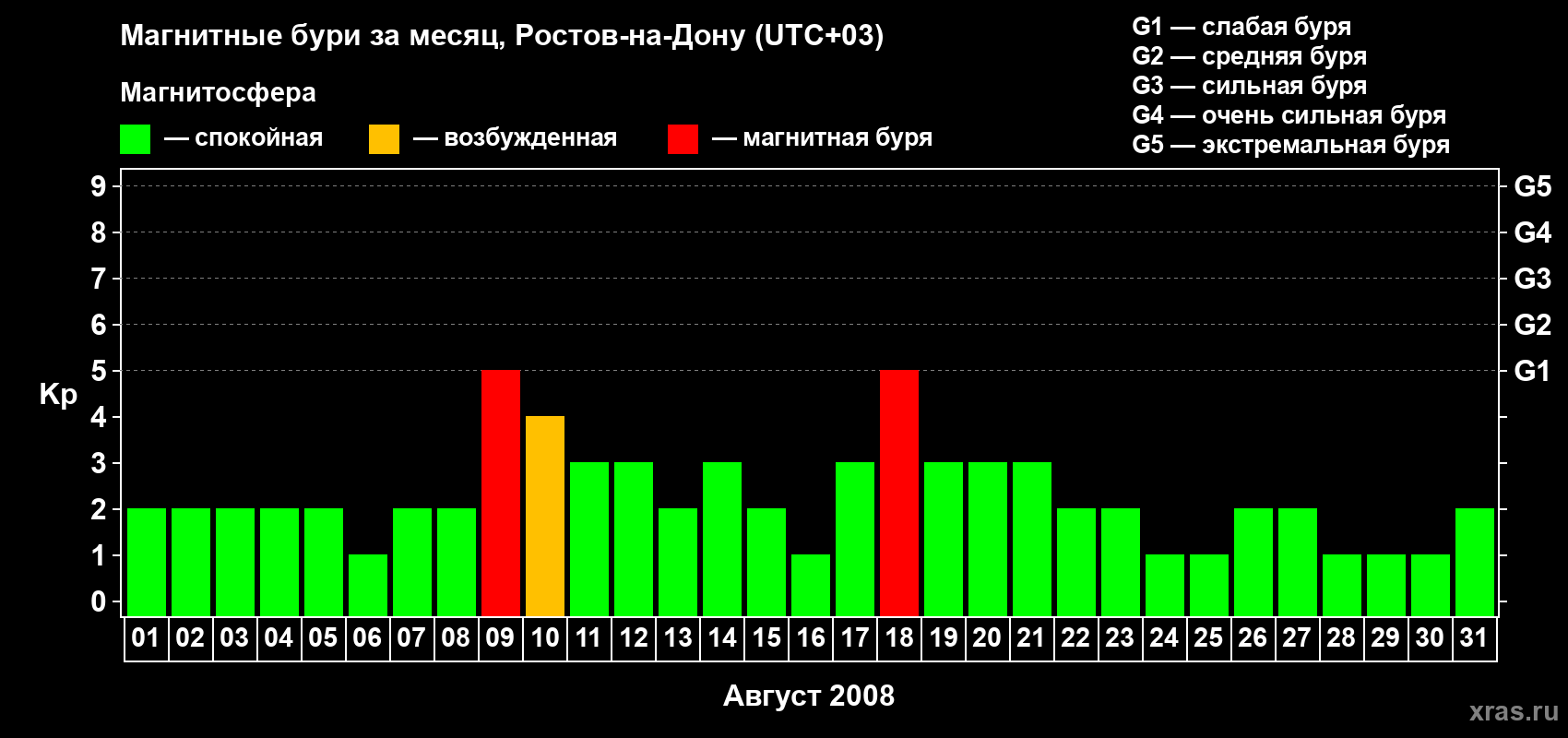 Изменения геомагнитного индекса Kp в августе 2008 года