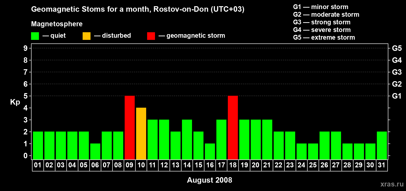 Changes in the maximum daily geomagnetic index Kp in August 2008
