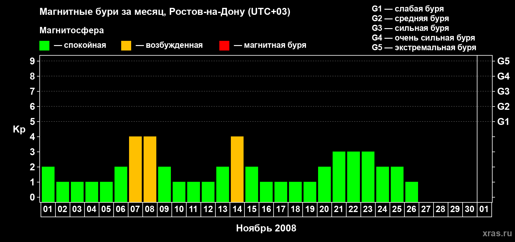 Изменения геомагнитного индекса Kp в ноябре 2008 года