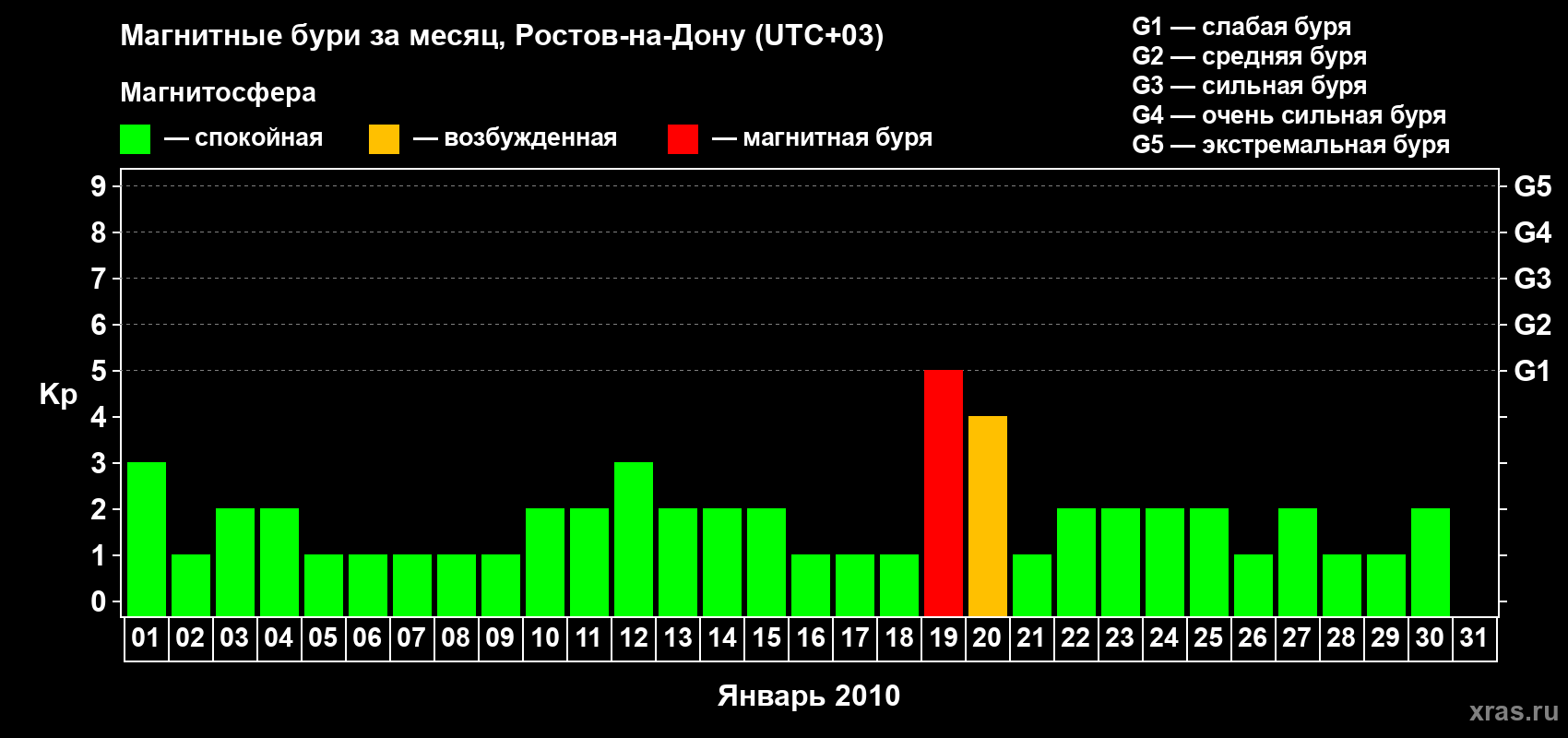 Изменения геомагнитного индекса Kp в январе 2010 года