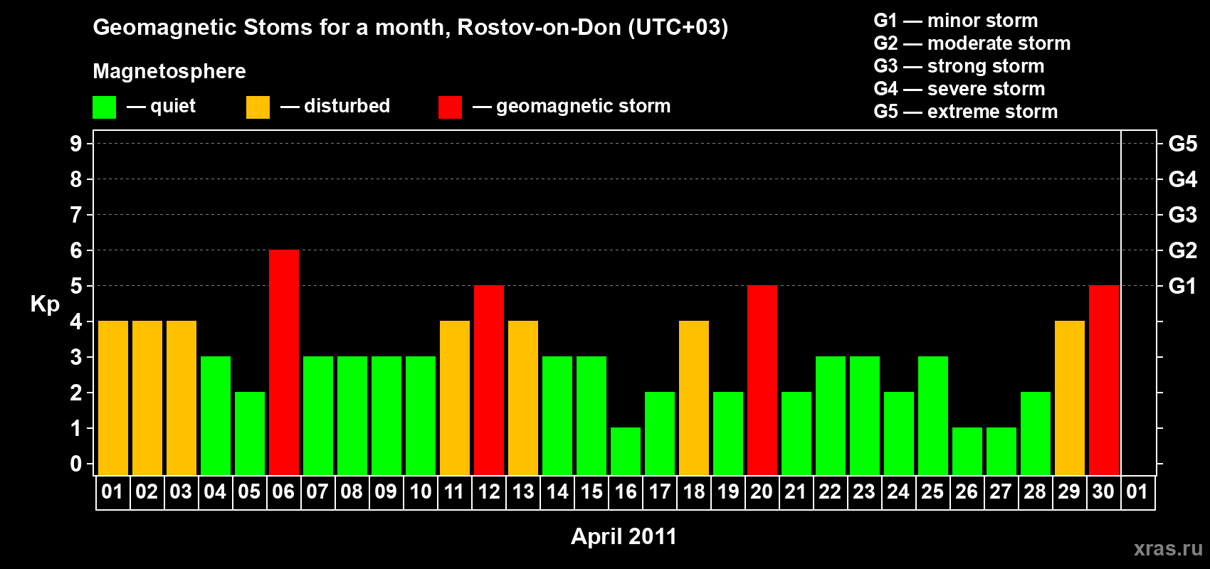 Changes in the maximum daily geomagnetic index Kp in April 2011