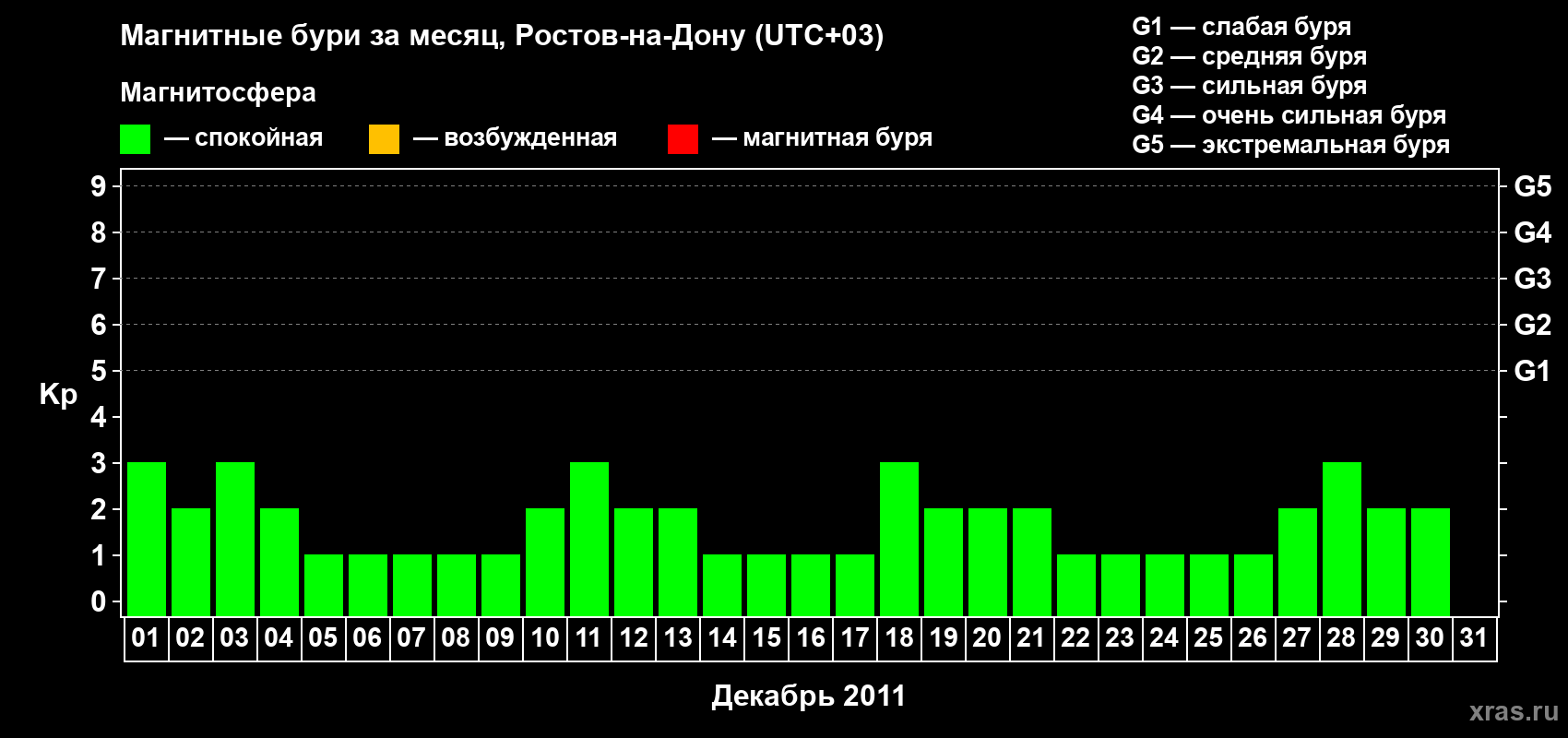 Изменения геомагнитного индекса Kp в декабре 2011 года