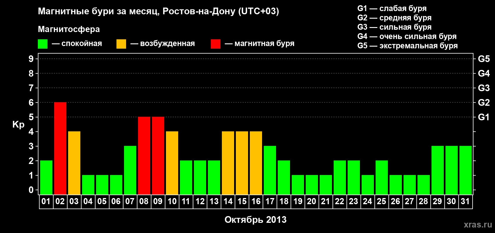 Изменения геомагнитного индекса Kp в октябре 2013 года