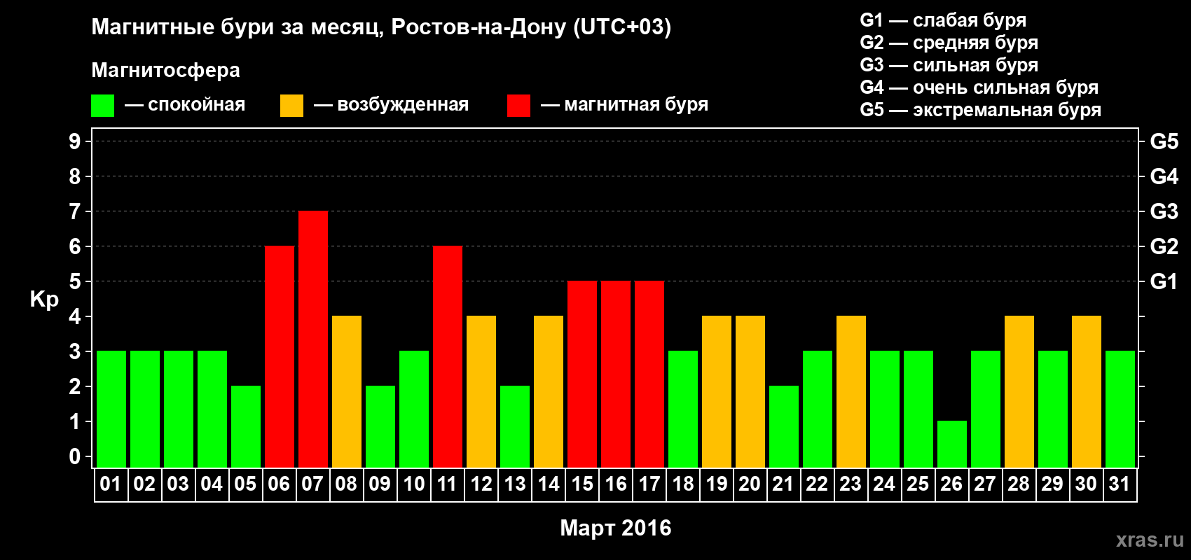Изменения геомагнитного индекса Kp в марте 2016 года