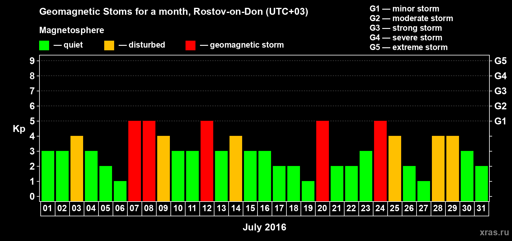Changes in the maximum daily geomagnetic index Kp in July 2016