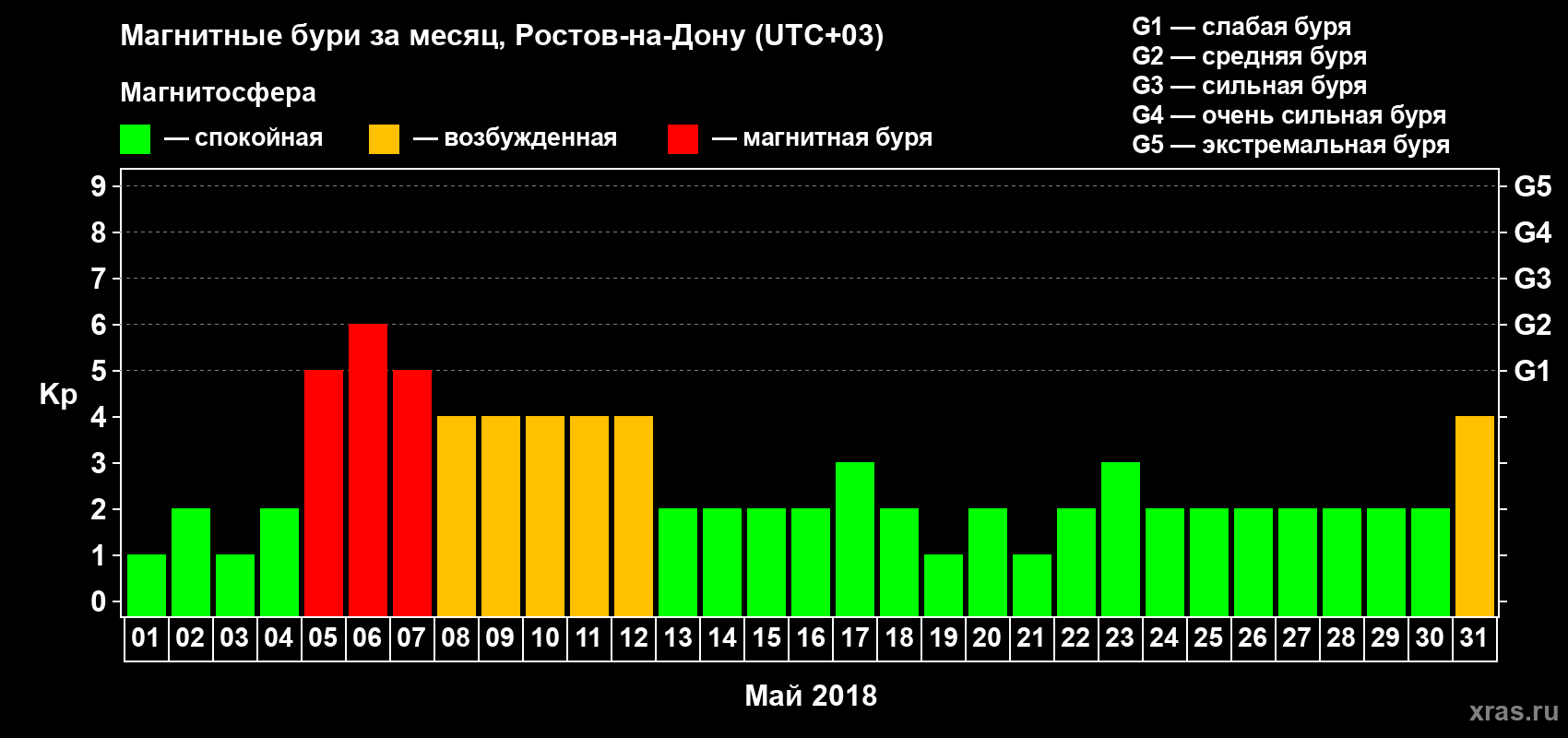 Изменения геомагнитного индекса Kp в мае 2018 года
