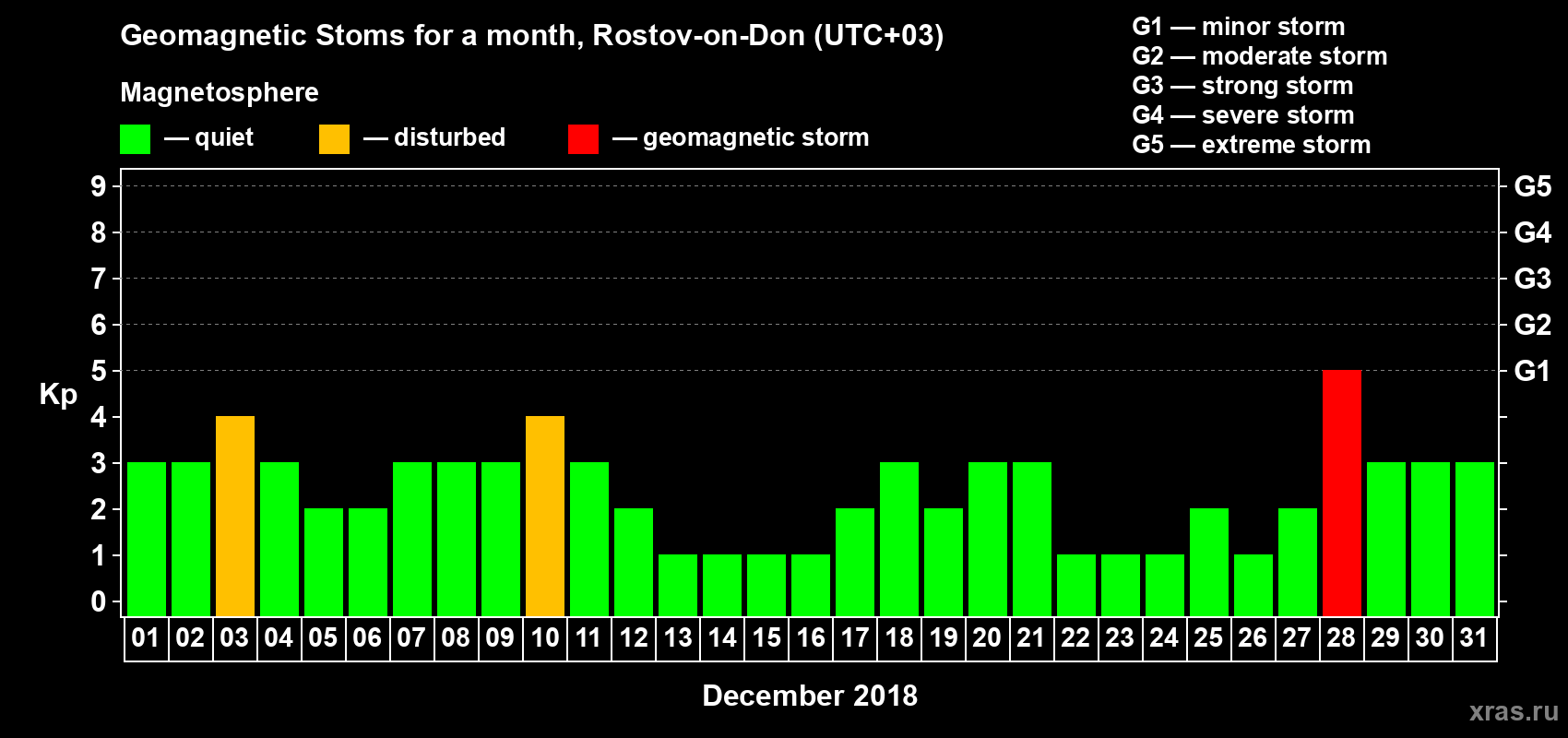 Changes in the maximum daily geomagnetic index Kp in December 2018