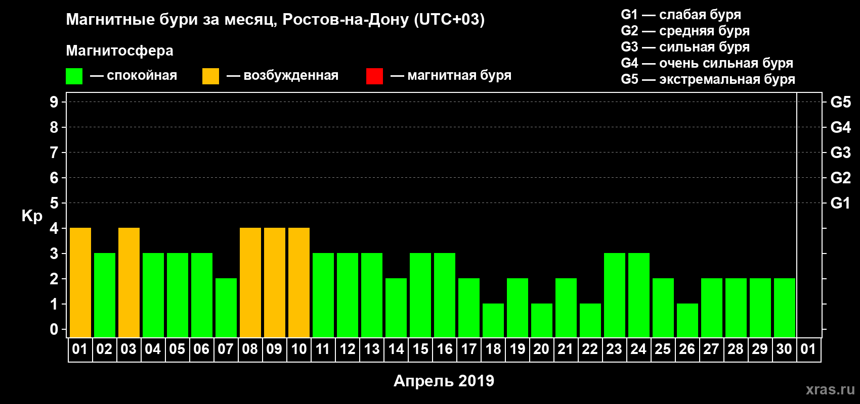 Изменения геомагнитного индекса Kp в апреле 2019 года