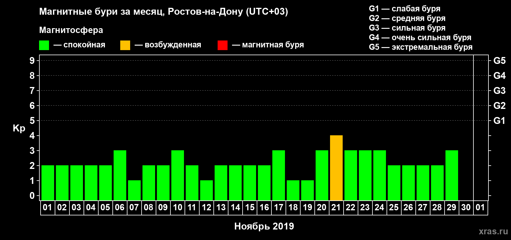 Изменения геомагнитного индекса Kp в ноябре 2019 года