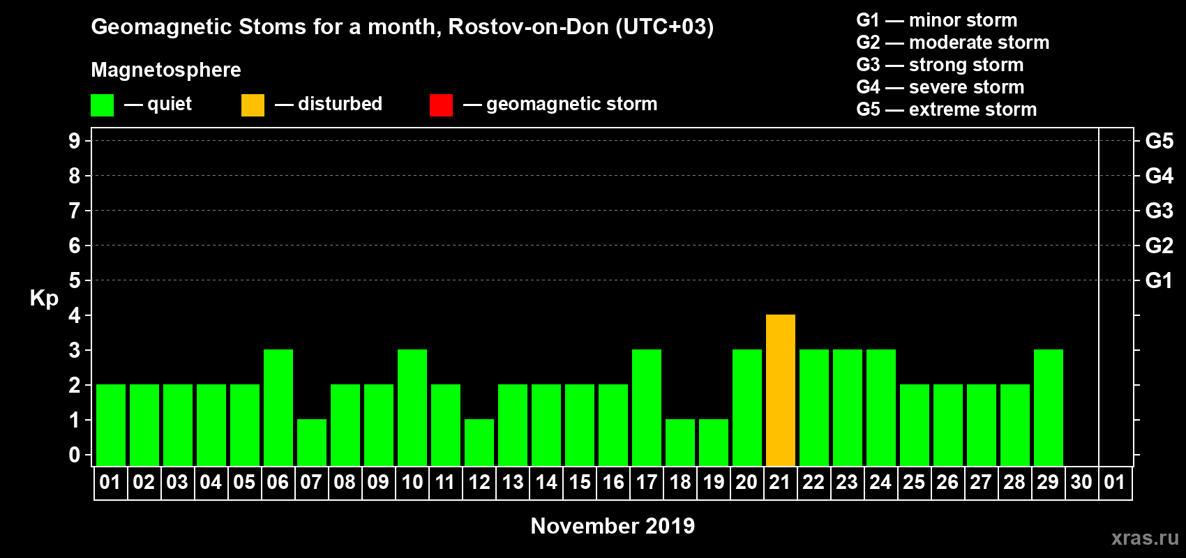 Changes in the maximum daily geomagnetic index Kp in November 2019