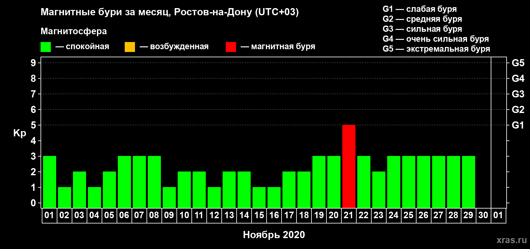 Изменения геомагнитного индекса Kp в ноябре 2020 года