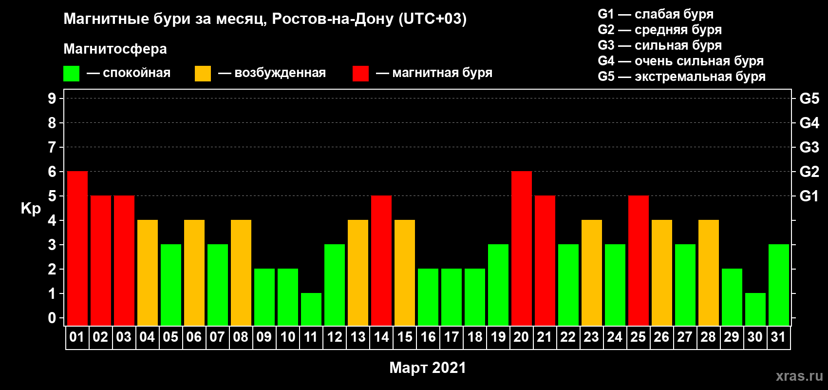 Изменения геомагнитного индекса Kp в марте 2021 года