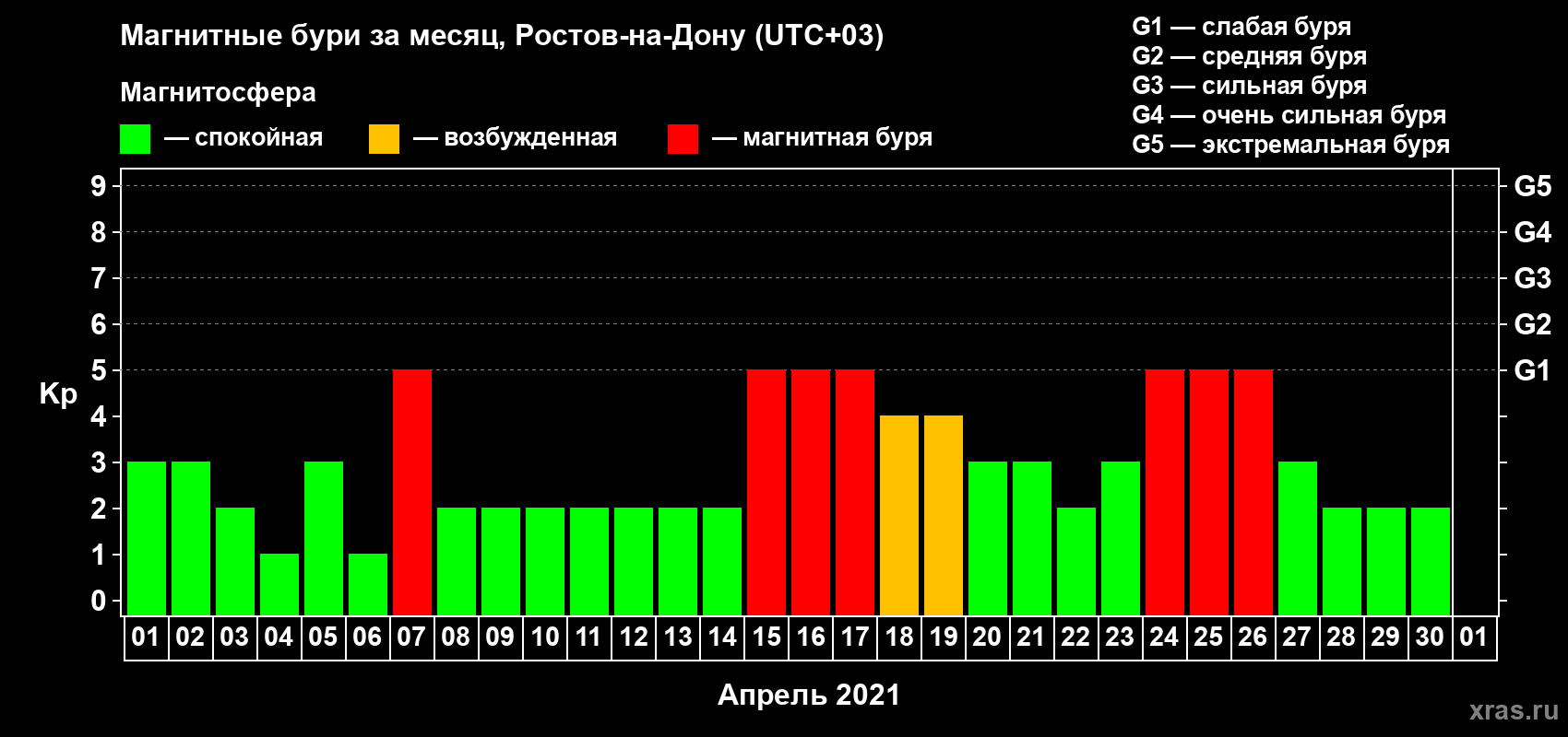 Изменения геомагнитного индекса Kp в апреле 2021 года