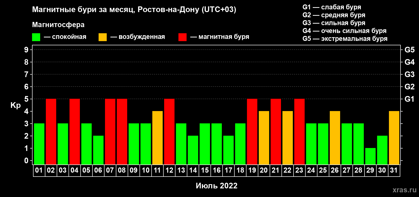 Изменения геомагнитного индекса Kp в июле 2022 года