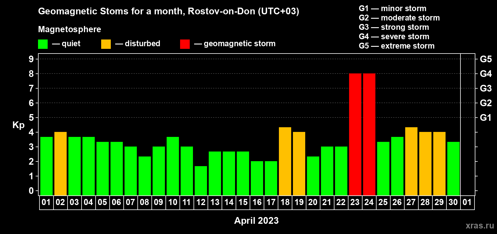 Changes in the maximum daily geomagnetic index Kp in April 2023