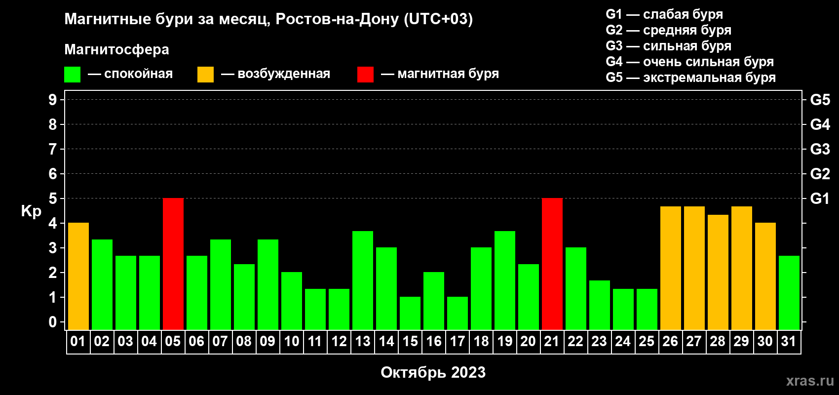 Изменения геомагнитного индекса Kp в октябре 2023 года