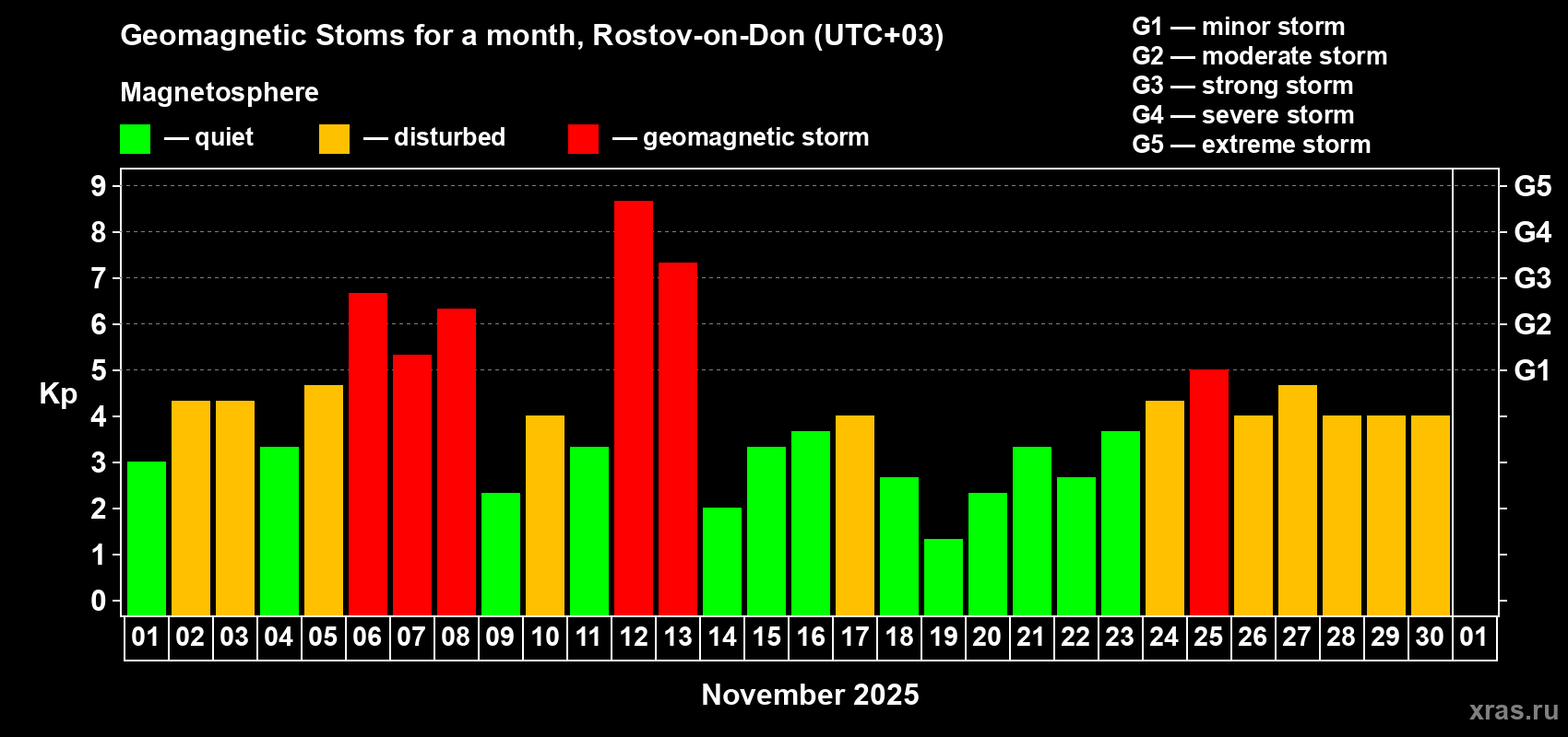Changes in the maximum daily geomagnetic index Kp in November 2025