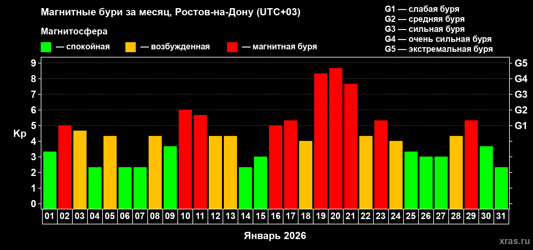 Изменения геомагнитного индекса Kp в январе 2026 года